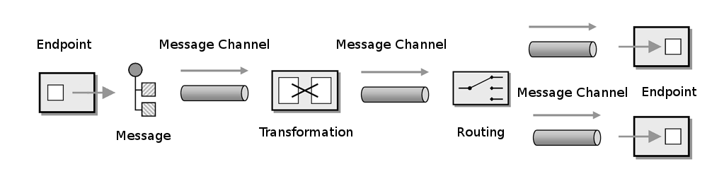 Příklad messaging integrace pomocí základních konceptů