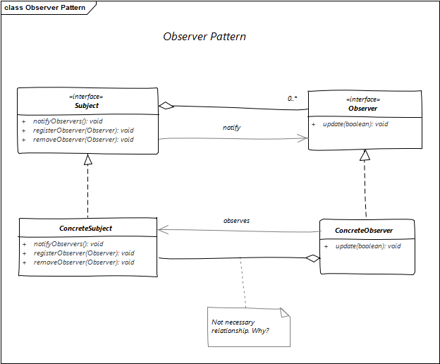 Class diagram návrhového vzoru Observer