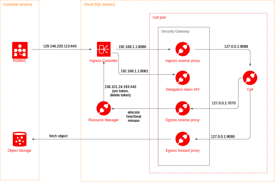 Různé typy proxy v jedné komponentě (Security Gateway)